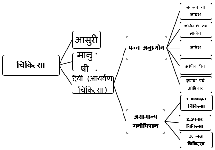 Atharvan-Medication-or-Atharvan-Chikitsa